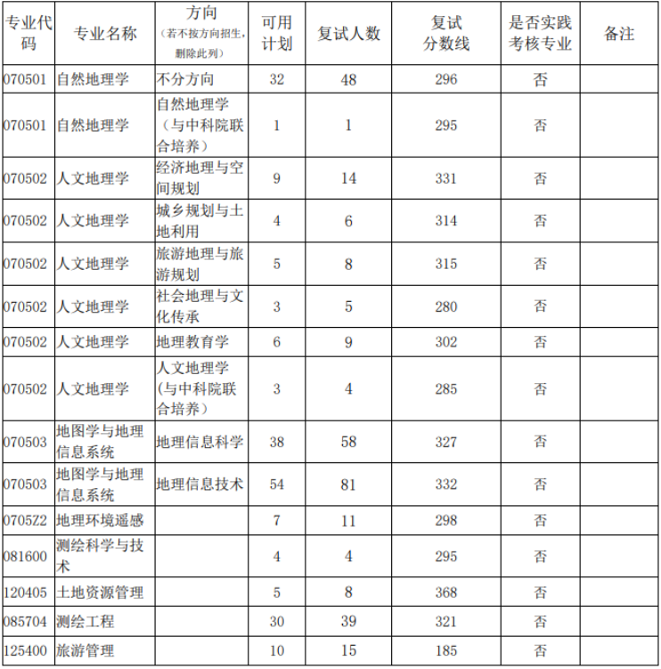 2023年南京师范大学地理科学学院考研复试分数线