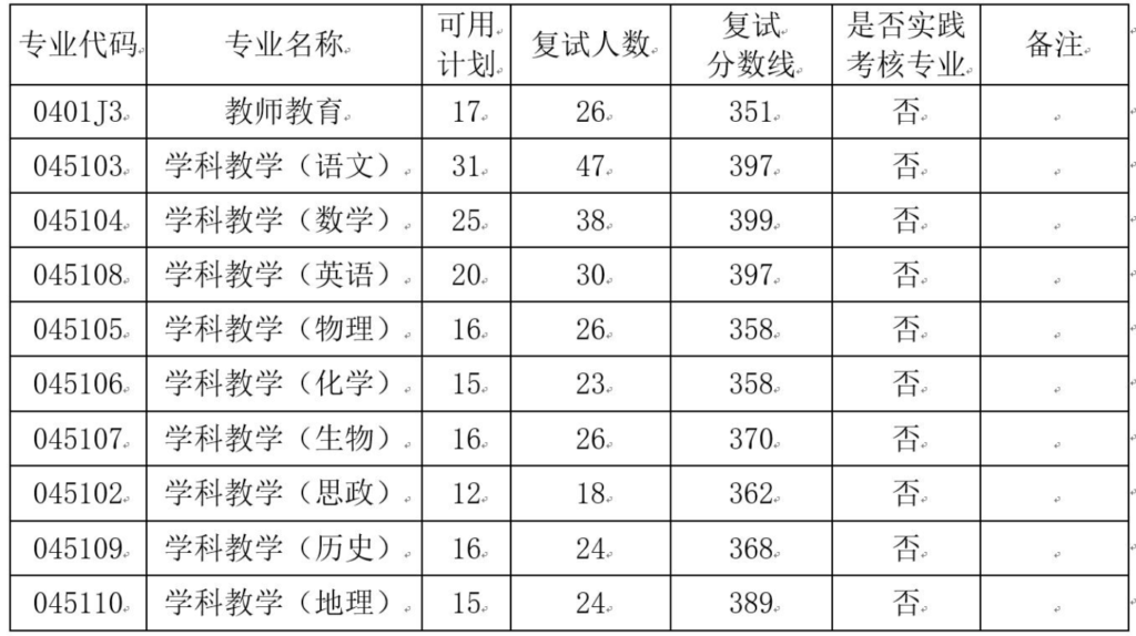 2023年南京师范大学教师教育学院考研复试分数线