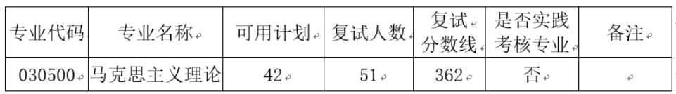 2023年南京师范大学马克思主义学院考研复试分数线