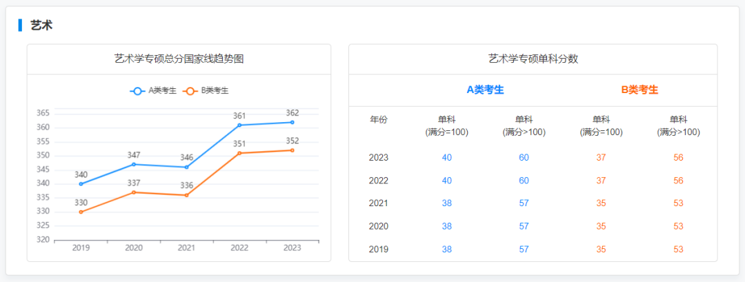 2024考研 2019-2023专硕国家线及趋势图