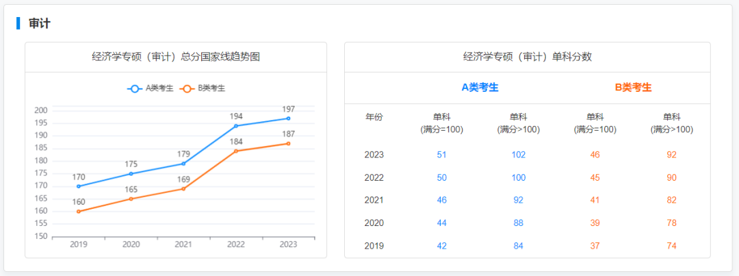 2024考研 2019-2023专硕国家线及趋势图