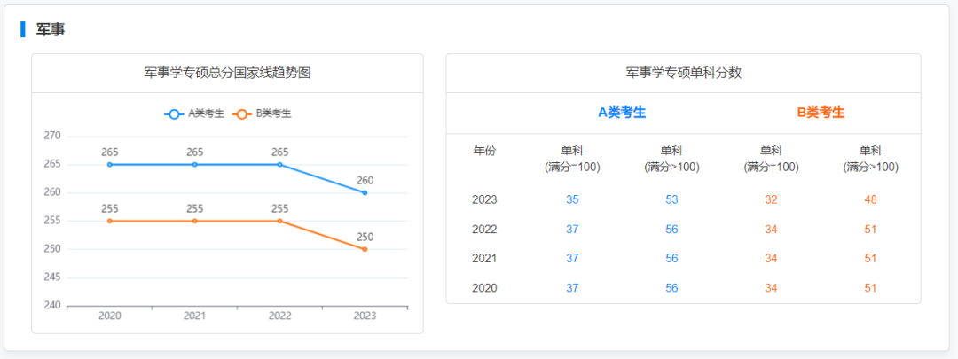 2024考研 2019-2023专硕国家线及趋势图