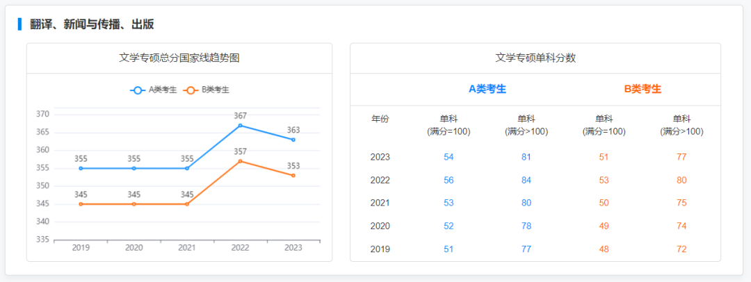 2024考研 2019-2023专硕国家线及趋势图