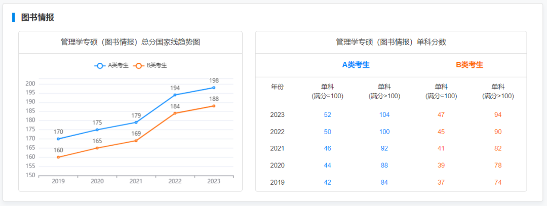 2024考研 2019-2023专硕国家线及趋势图