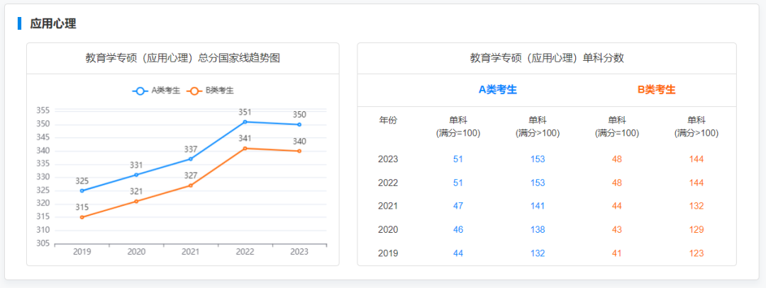 2024考研 2019-2023专硕国家线及趋势图