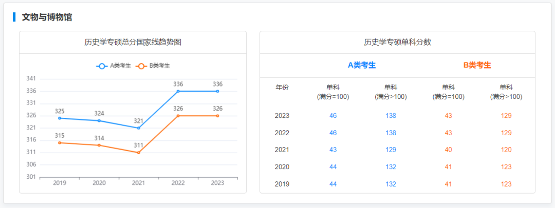2024考研 2019-2023专硕国家线及趋势图