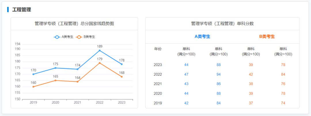 2024考研 2019-2023专硕国家线及趋势图