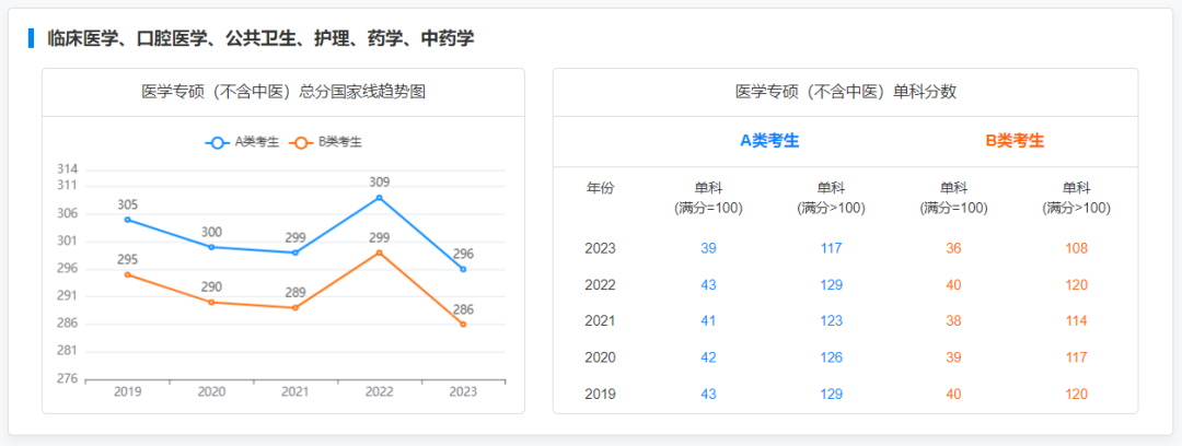 2024考研 2019-2023专硕国家线及趋势图