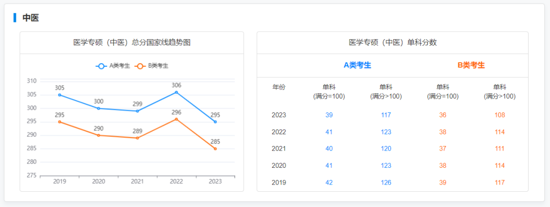 2024考研 2019-2023专硕国家线及趋势图
