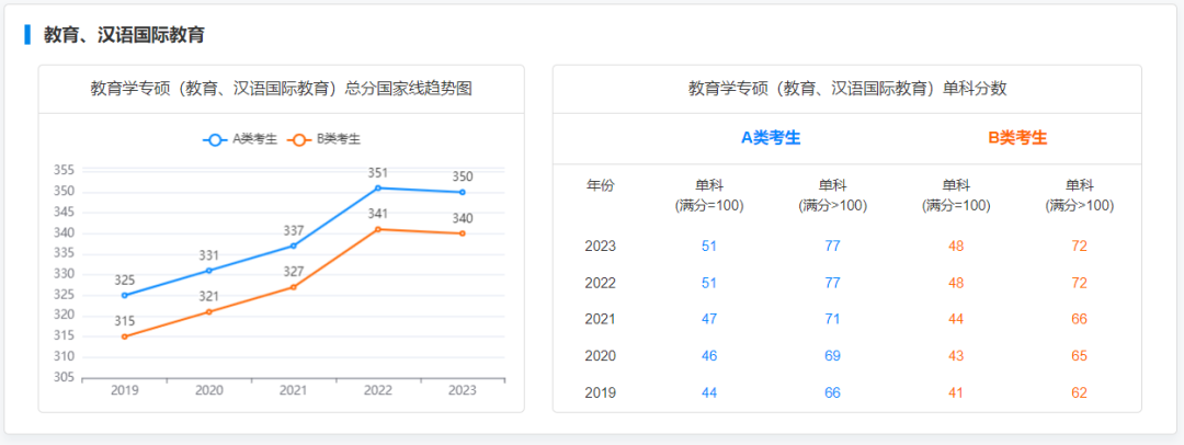 2024考研 2019-2023专硕国家线及趋势图