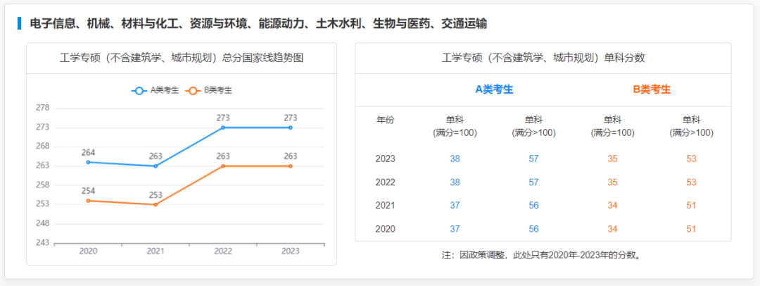 2024考研 2019-2023专硕国家线及趋势图