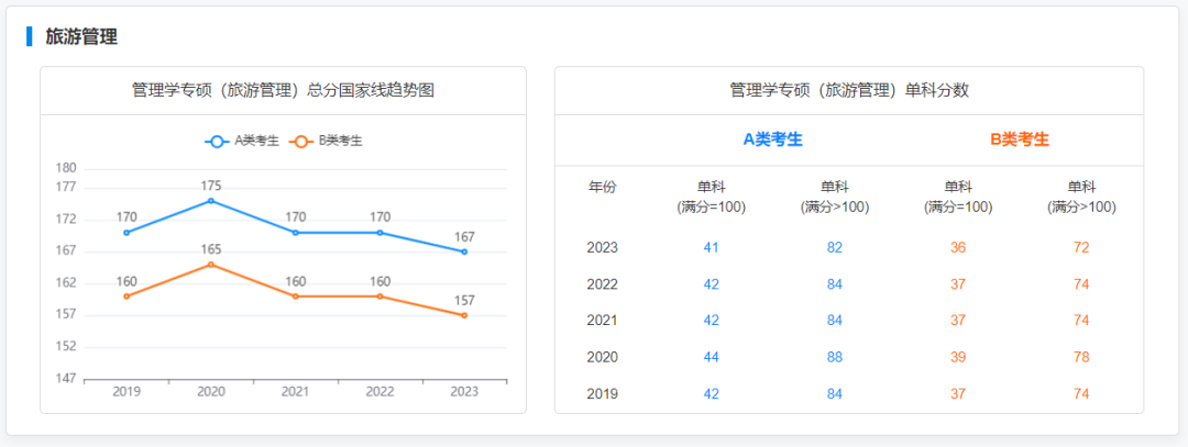 2024考研 2019-2023专硕国家线及趋势图